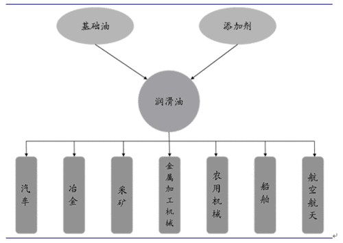 车用润滑油行业产业链