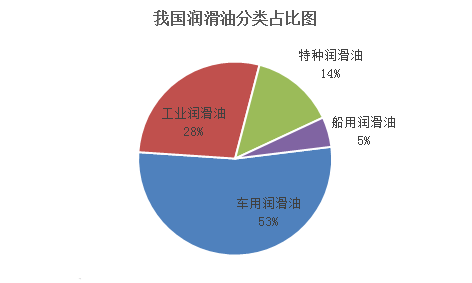 我国润滑油分类占比图