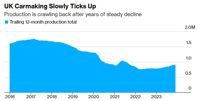UK Carmaking Slowly Ticks Up