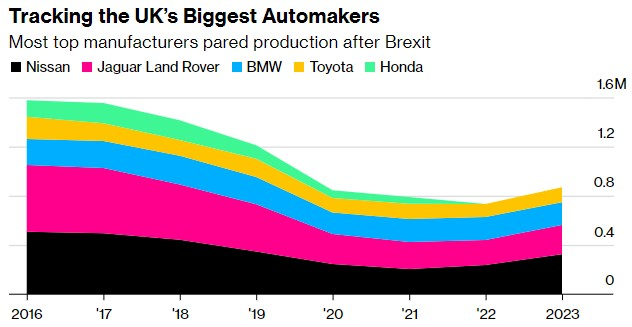 Tracking the UK's Biggest Automakers