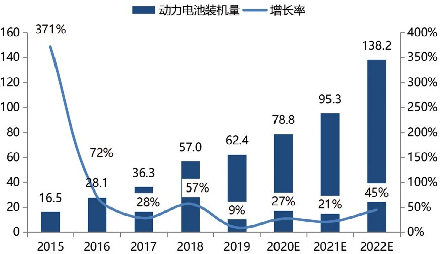 动力电池装机量