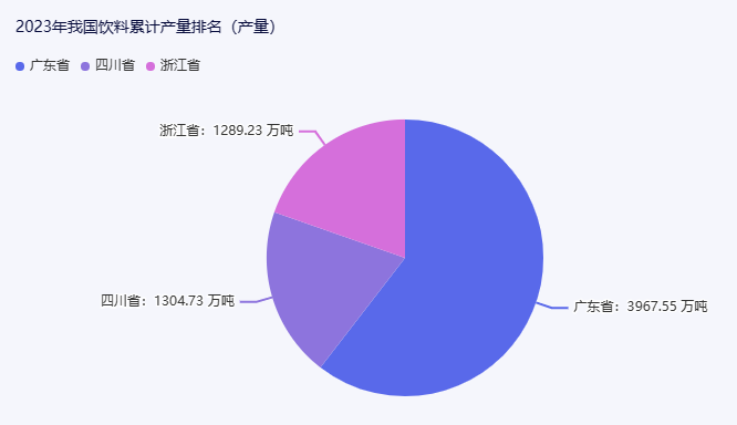 2023年我国饮料累计产量排名 (产量)