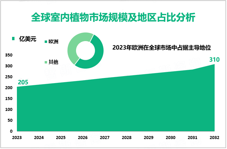 全球室内植物市场规模及地区占比分析