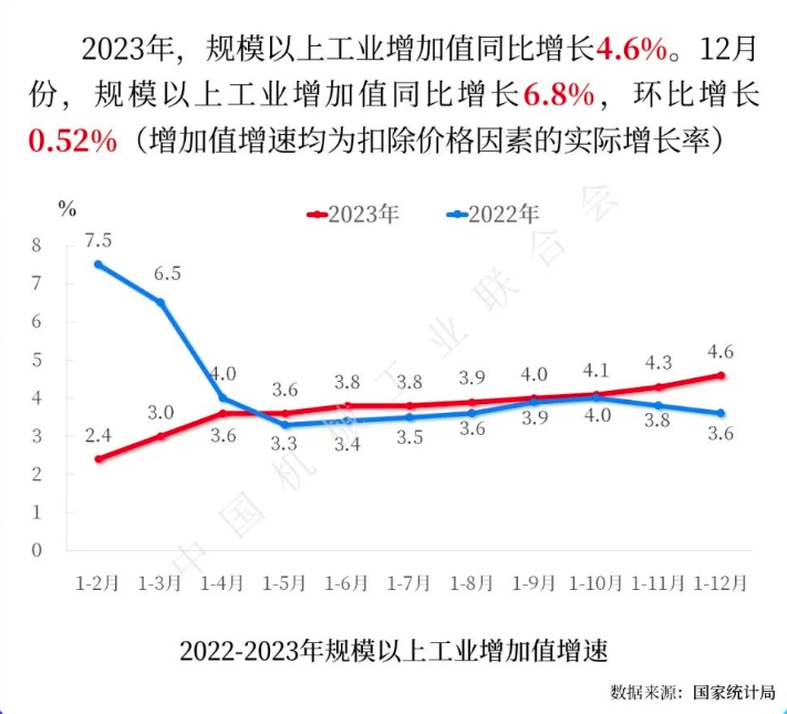 2022-2023年规模以上工业增加值增速