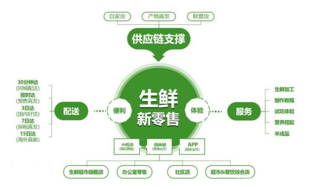 生鲜电商产业链