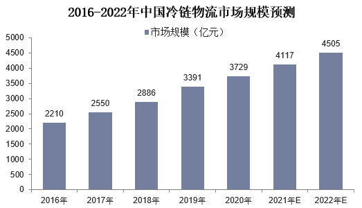 2016-2022年中国冷链物流市场规模预测