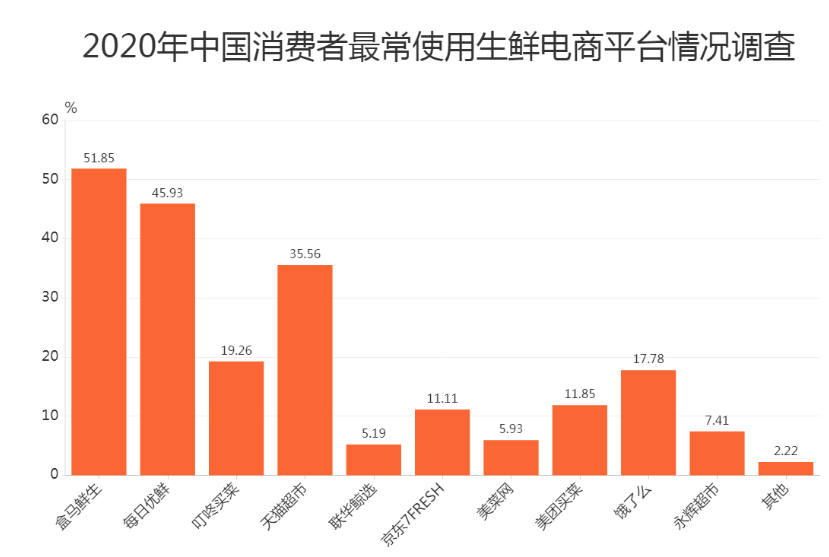 2020年中国消费者最常使用生鲜电商平台情况调查