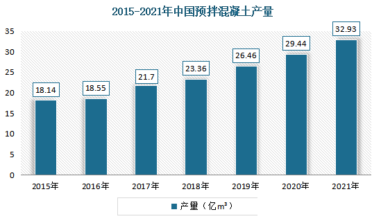 2015-2021年中国预拌混凝土产量