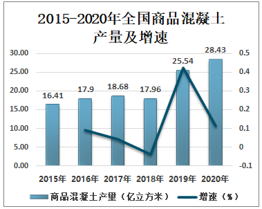2015-2020年全国商品混凝士产量及增速