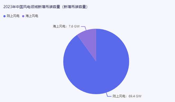 2023年中国风电领域新增吊装容量