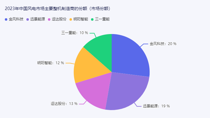 2023年中国风电市场主要整机制造商的份额