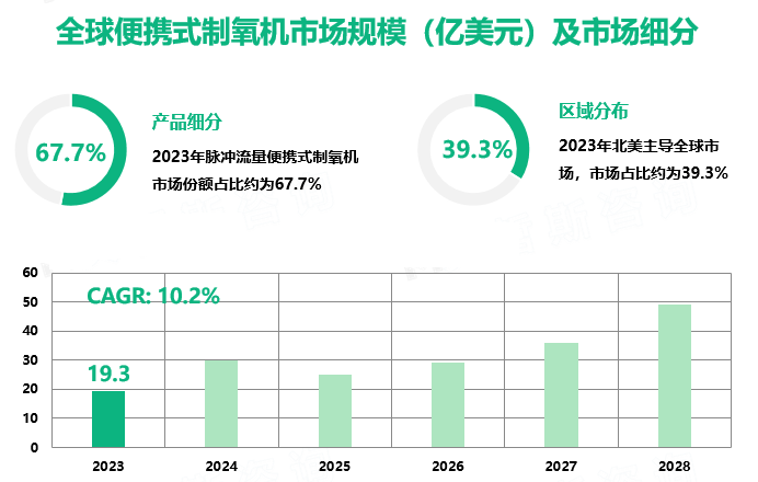 全球便携式制氧机市场规模（亿美元）及市场细分