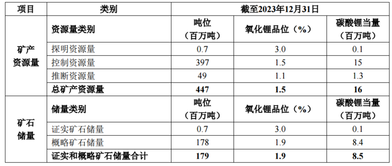 天齐锂业旗下澳洲锂矿储量增至1.79亿吨
