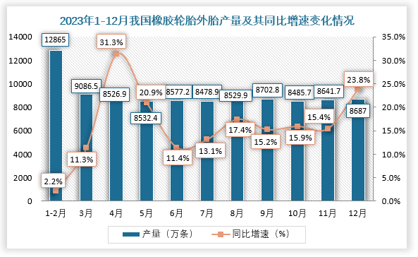2023年1-12月我国橡胶轮胎外胎产量及其同比增速变化情况