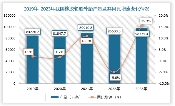 2019年-2023年我国橡胶轮胎外胎产量及其同比增速变化情况