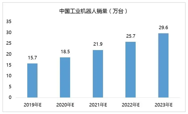 中国工业机器人销量(万台)