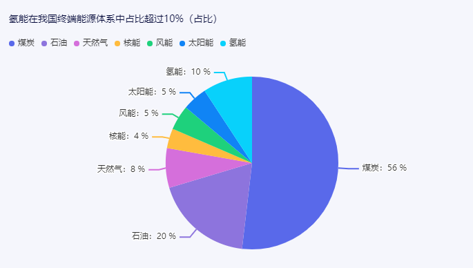 能源占比统计图