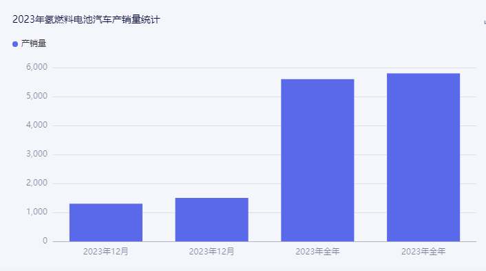 2023年氢燃料电池汽车产销量统计