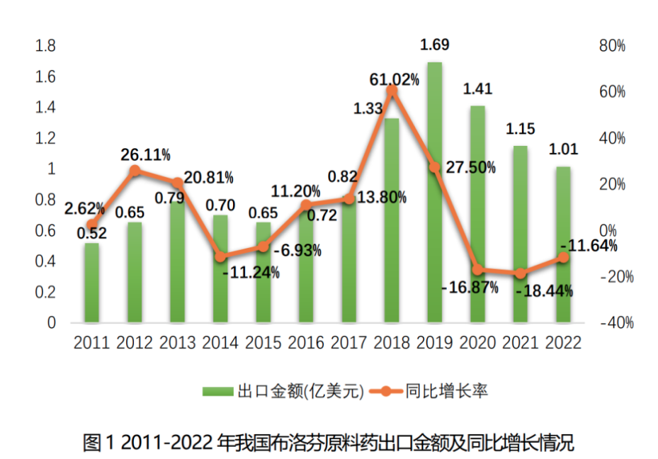 2011-2022 年我国布洛芬原料药出口金额及同比增长情况