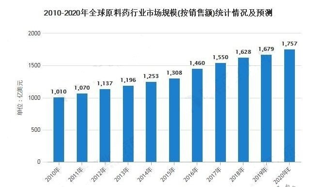 2010-2020年全球原料药行业市场规模(按销售额)统计情况及预