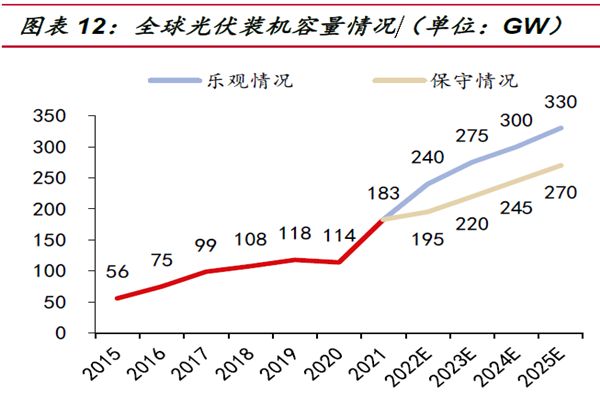 全球光伏装机容量情况