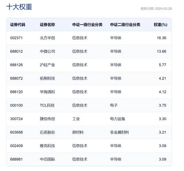 十大权重公司
