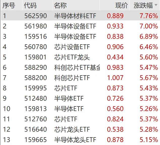 半导体材料ETF（562590）盘中涨超7%