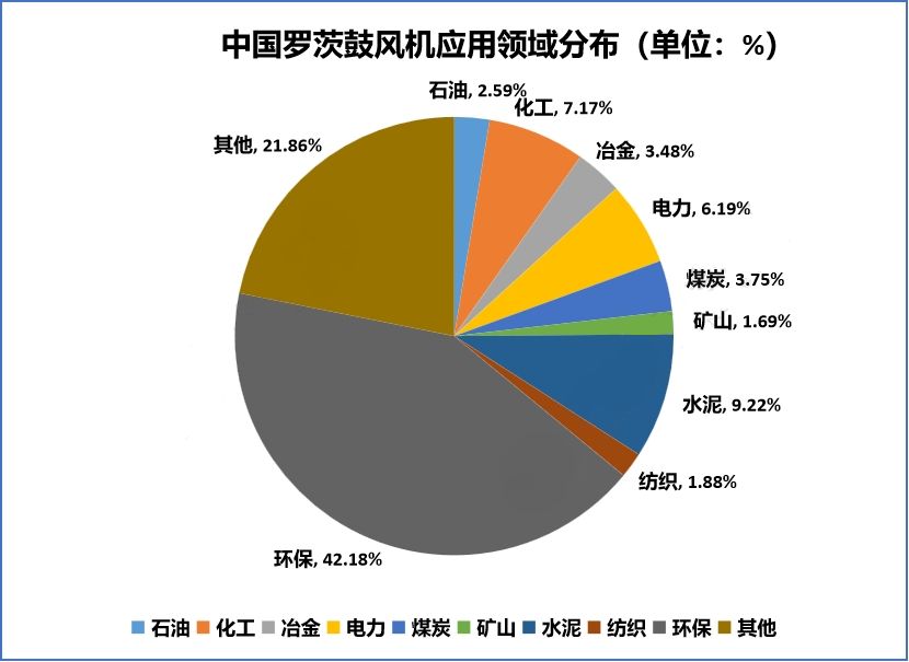 鼓风机行业竞争态势