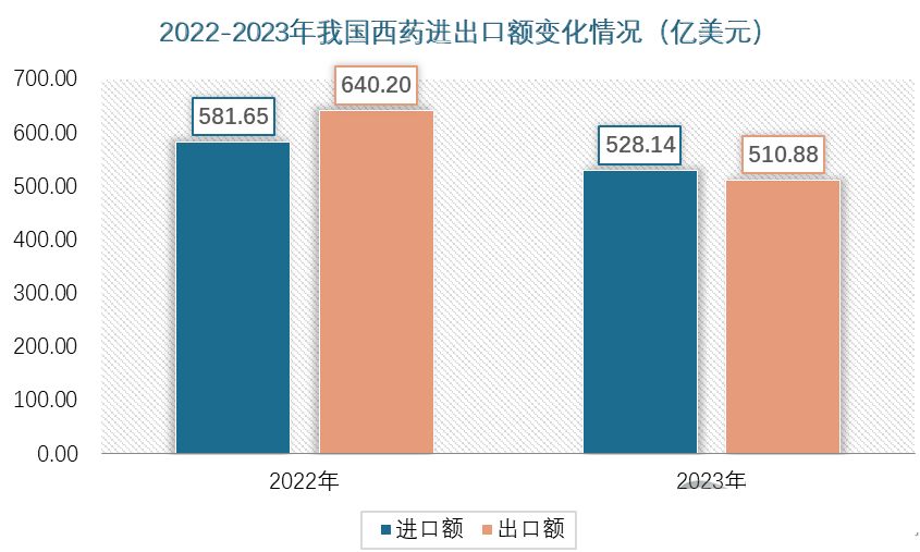 2022-2023年我国西药进出口额变化情况(亿美元)
