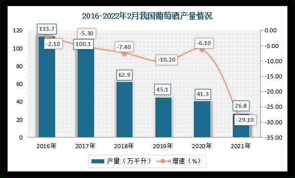 葡萄酒市场崛起