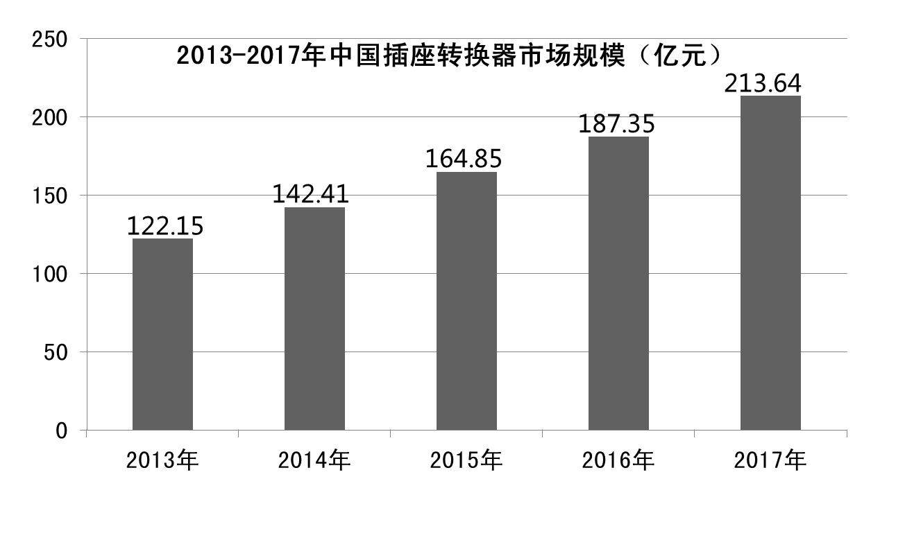市场需求