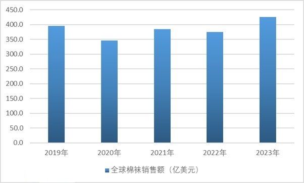 市场发展