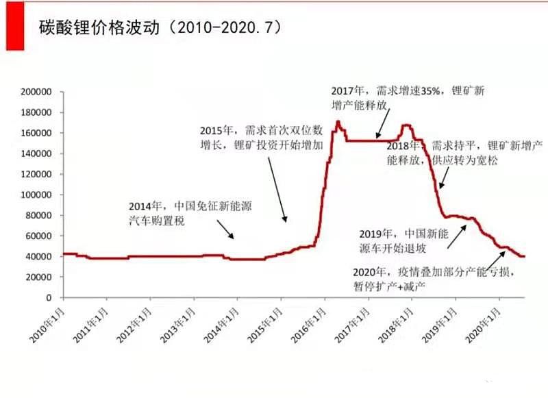 碳酸锂