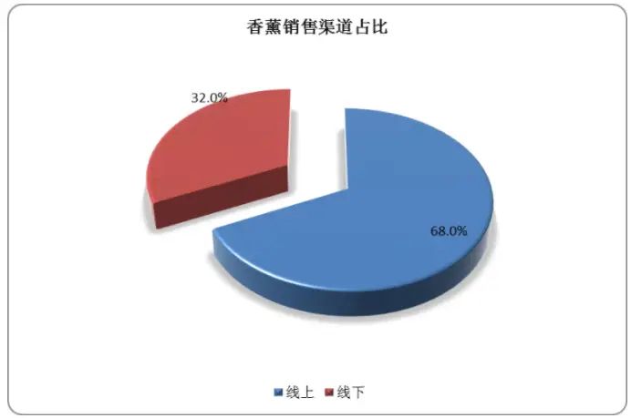 香薰产业全景透视