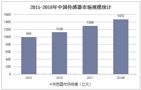 市场现状