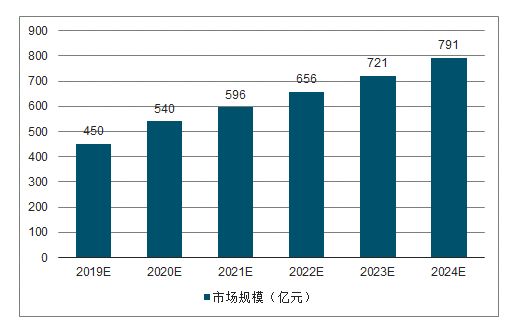 行业现状
