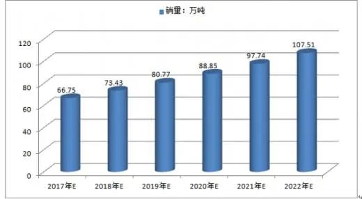 投资前景