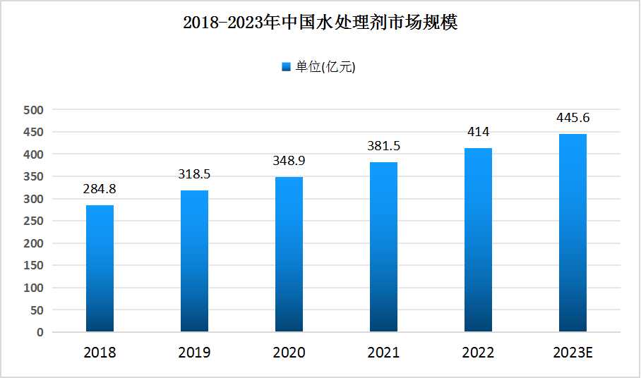 2024年聚亿信息咨询视角下的中国水处理剂行业观察