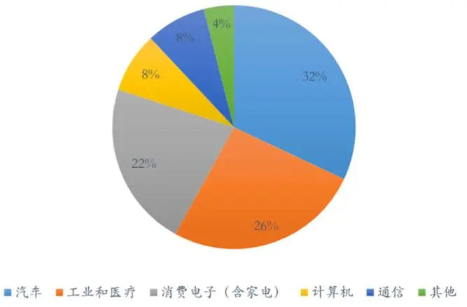 市场规模