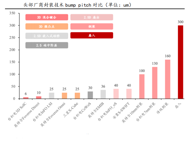 行业新趋势