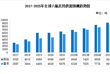 行业现状