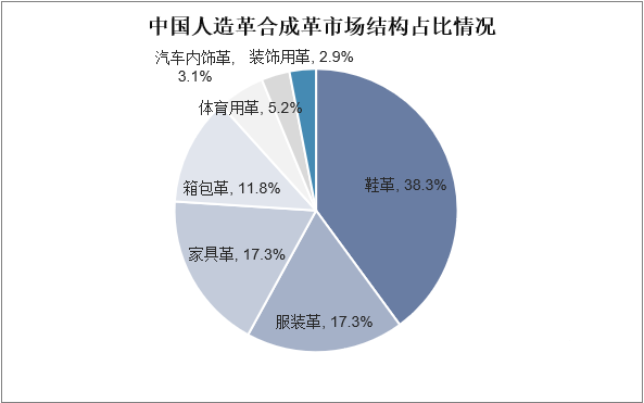 市场现状