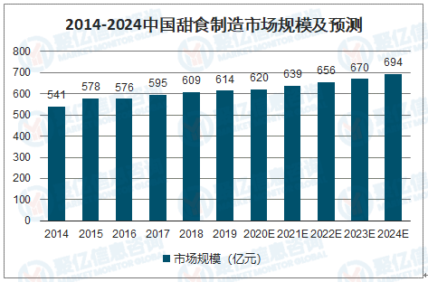 市场现状调研