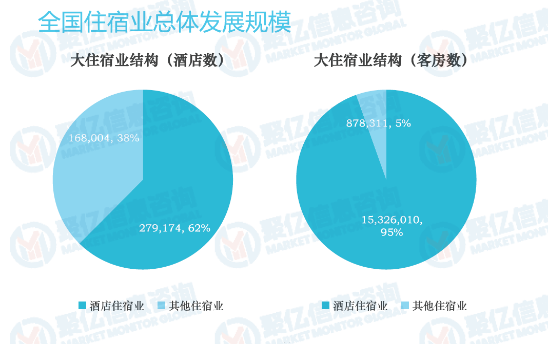 发展规模分析