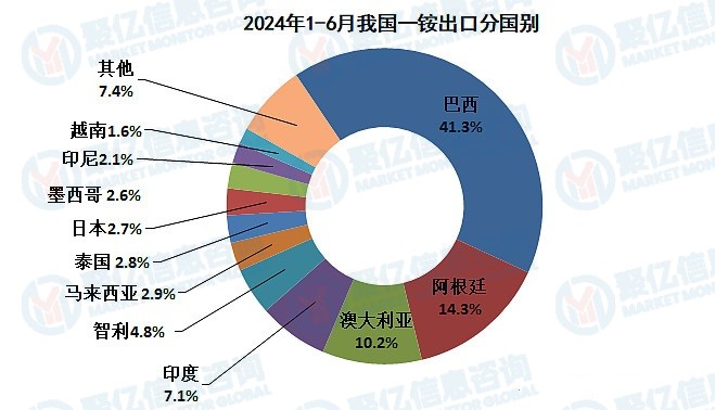 行业现状调研