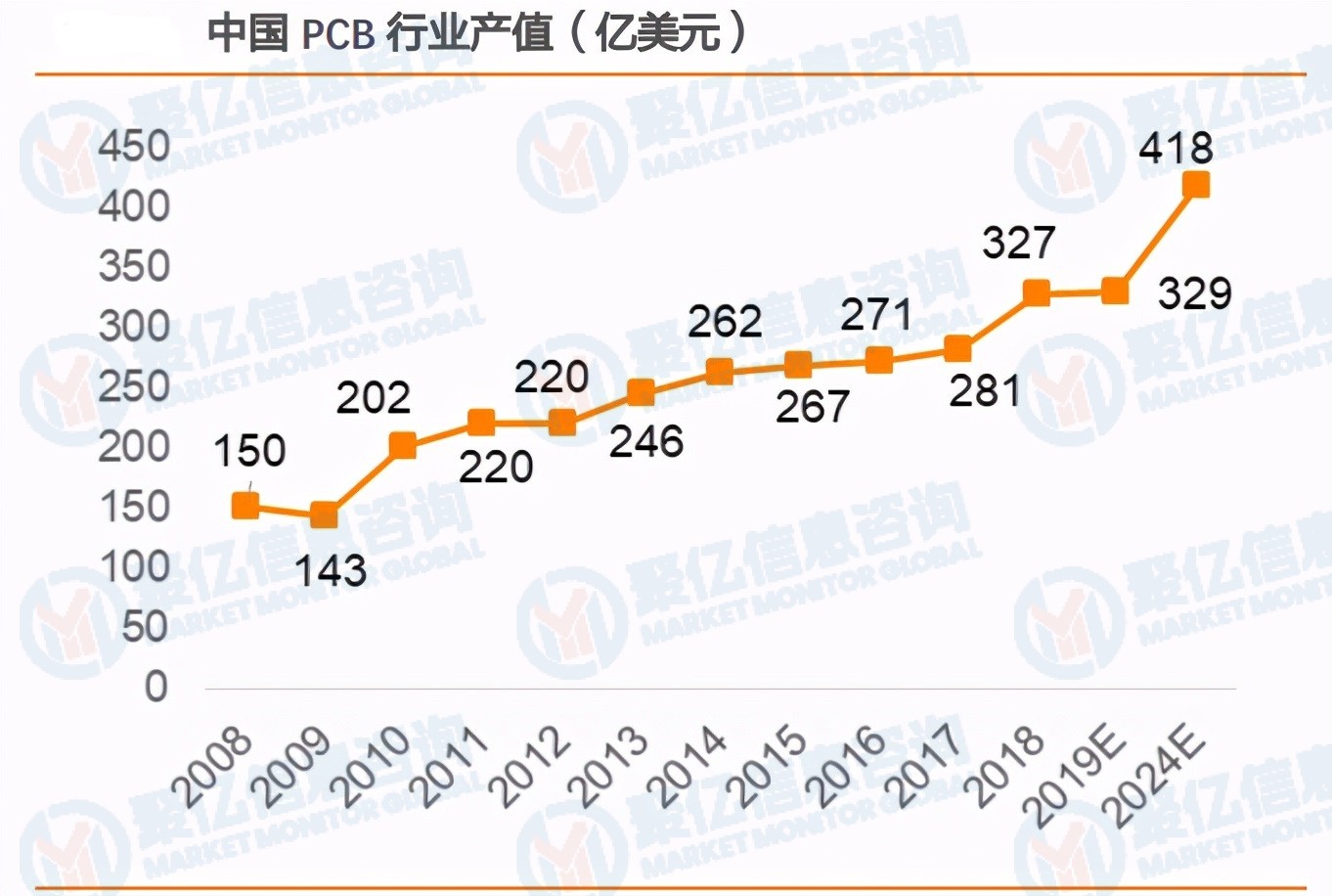 行业研究