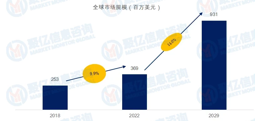市场前景研究