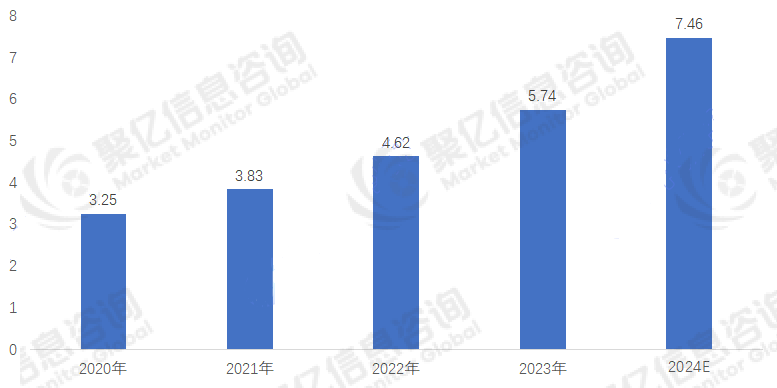 产业链全景分析