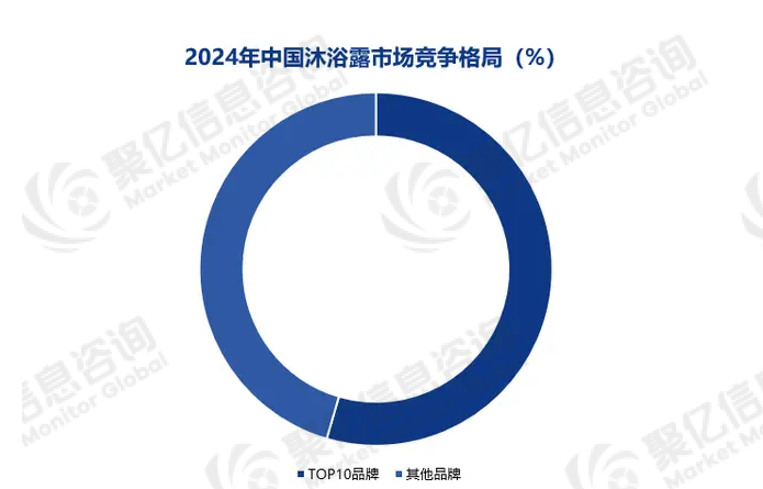 聚亿信息咨询：2025沐浴露行业趋势研究——消费升级与技术驱动的产业跃迁