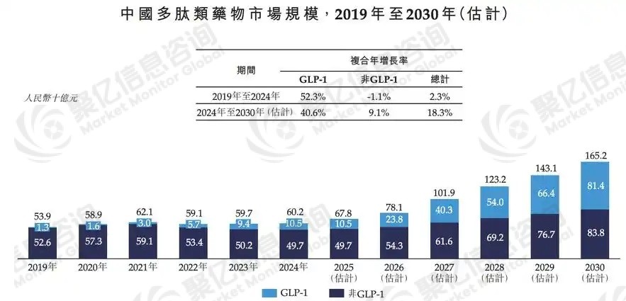 聚亿信息咨询：2025年多肽药物行业趋势研究需求端“三座火山”喷发背后的万亿商机